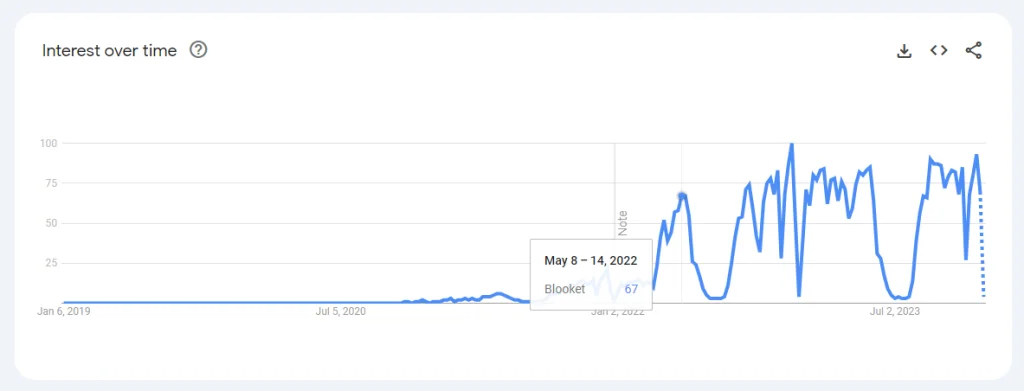 Interest over-time section of Blooket on Google Trends